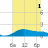 H Caldwell Pier tide chart for Tuesday, June 1, 2021