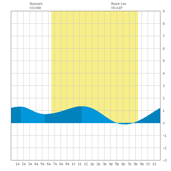 H Caldwell Pier tide chart for Sunday, June 20, 2021