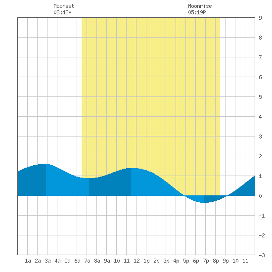 H Caldwell Pier tide chart for Monday, June 21, 2021