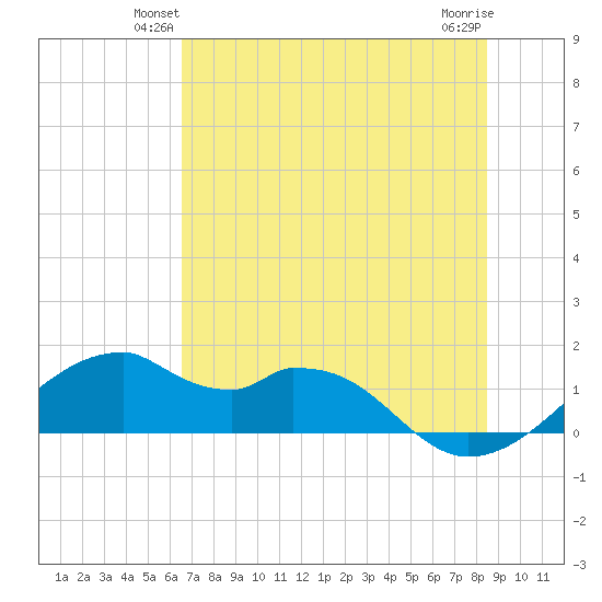 H Caldwell Pier tide chart for Tuesday, June 22, 2021
