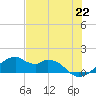 H Caldwell Pier tide chart for Tuesday, June 22, 2021