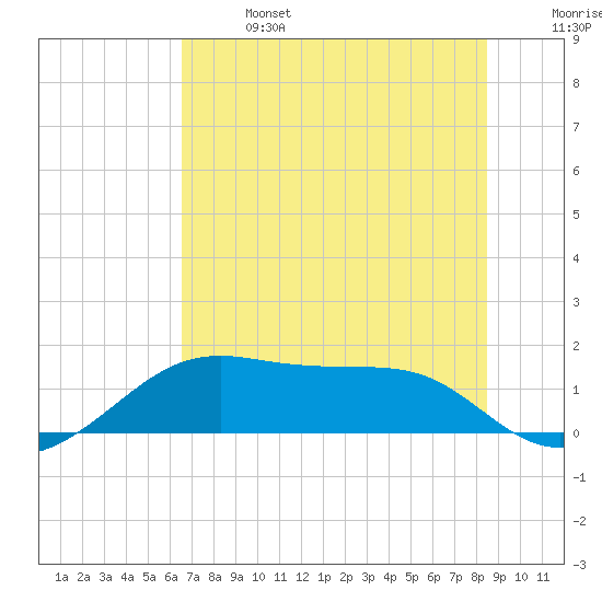 H Caldwell Pier tide chart for Sunday, June 27, 2021