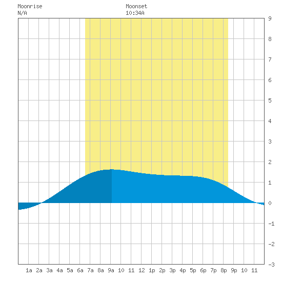 H Caldwell Pier tide chart for Monday, June 28, 2021