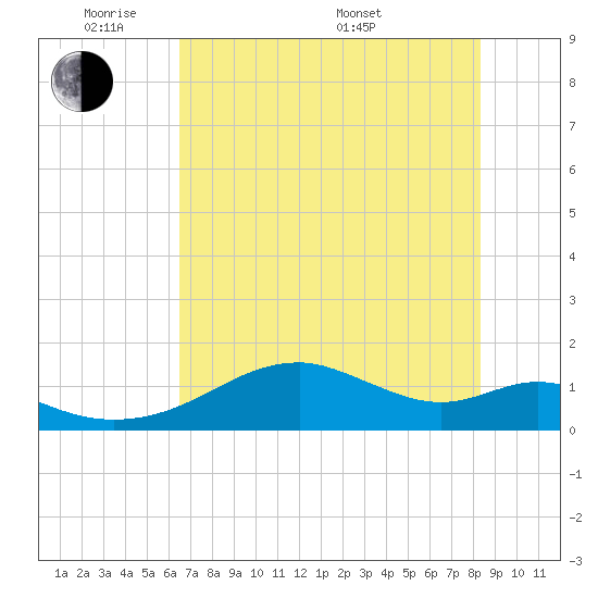 H Caldwell Pier tide chart for Wednesday, June 2, 2021