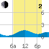 H Caldwell Pier tide chart for Wednesday, June 2, 2021
