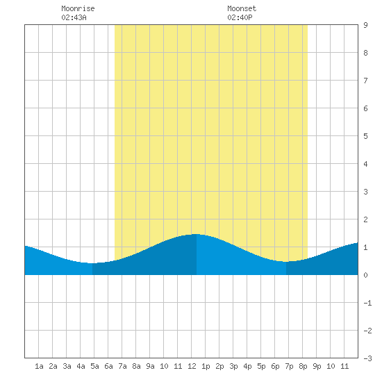 H Caldwell Pier tide chart for Thursday, June 3, 2021
