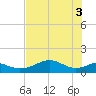 H Caldwell Pier tide chart for Thursday, June 3, 2021