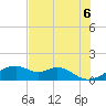 H Caldwell Pier tide chart for Sunday, June 6, 2021