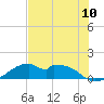H Caldwell Pier tide chart for Saturday, July 10, 2021