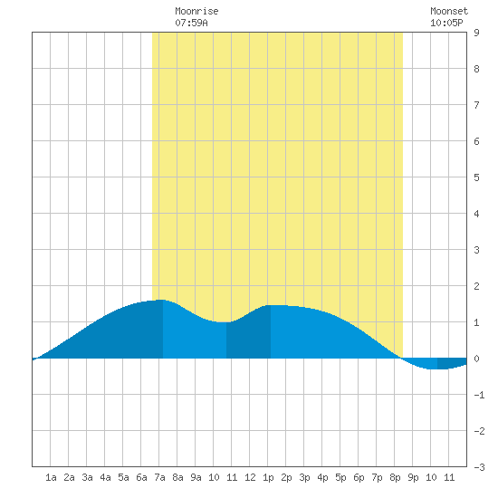 H Caldwell Pier tide chart for Sunday, July 11, 2021