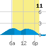 H Caldwell Pier tide chart for Sunday, July 11, 2021
