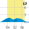 H Caldwell Pier tide chart for Monday, July 12, 2021