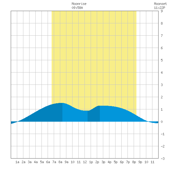 H Caldwell Pier tide chart for Tuesday, July 13, 2021