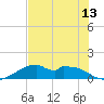 H Caldwell Pier tide chart for Tuesday, July 13, 2021