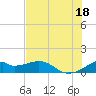H Caldwell Pier tide chart for Sunday, July 18, 2021