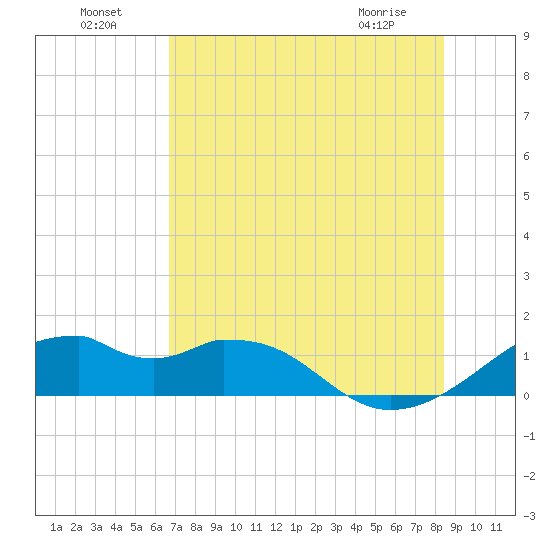 H Caldwell Pier tide chart for Monday, July 19, 2021