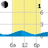 H Caldwell Pier tide chart for Thursday, July 1, 2021
