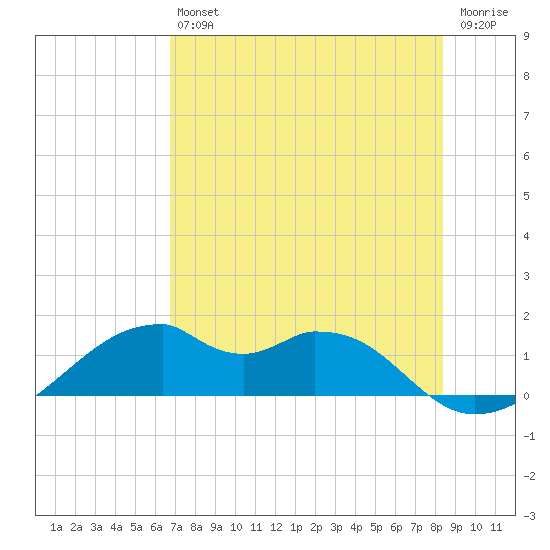 H Caldwell Pier tide chart for Saturday, July 24, 2021
