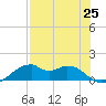 H Caldwell Pier tide chart for Sunday, July 25, 2021