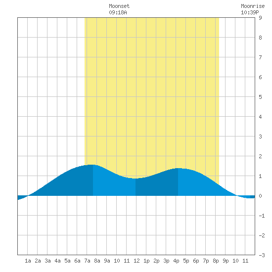 H Caldwell Pier tide chart for Monday, July 26, 2021