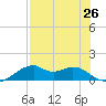 H Caldwell Pier tide chart for Monday, July 26, 2021