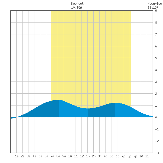 H Caldwell Pier tide chart for Tuesday, July 27, 2021