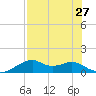H Caldwell Pier tide chart for Tuesday, July 27, 2021