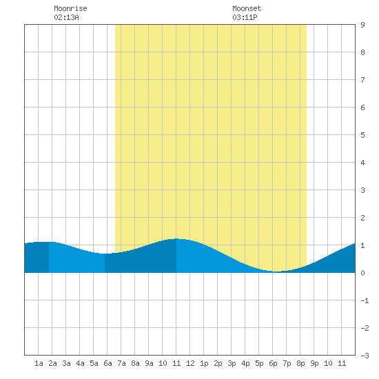 H Caldwell Pier tide chart for Saturday, July 3, 2021