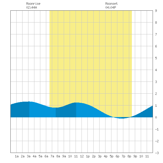 H Caldwell Pier tide chart for Sunday, July 4, 2021