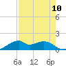 H Caldwell Pier tide chart for Tuesday, August 10, 2021