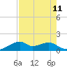 H Caldwell Pier tide chart for Wednesday, August 11, 2021