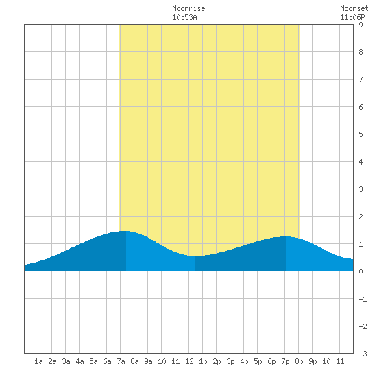 H Caldwell Pier tide chart for Thursday, August 12, 2021