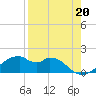 H Caldwell Pier tide chart for Friday, August 20, 2021