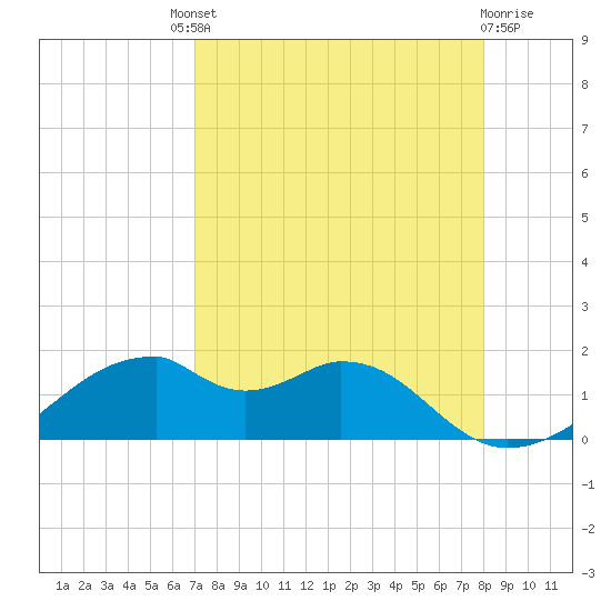 H Caldwell Pier tide chart for Saturday, August 21, 2021