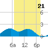 H Caldwell Pier tide chart for Saturday, August 21, 2021