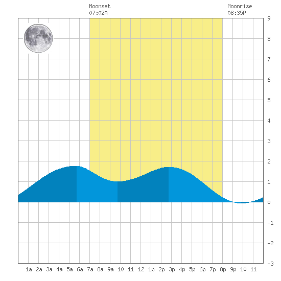 H Caldwell Pier tide chart for Sunday, August 22, 2021