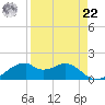 H Caldwell Pier tide chart for Sunday, August 22, 2021