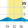 H Caldwell Pier tide chart for Wednesday, August 25, 2021