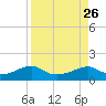 H Caldwell Pier tide chart for Thursday, August 26, 2021