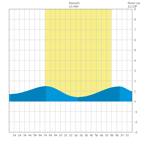 H Caldwell Pier tide chart for Friday, August 27, 2021