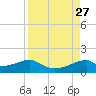 H Caldwell Pier tide chart for Friday, August 27, 2021
