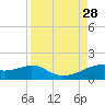 H Caldwell Pier tide chart for Saturday, August 28, 2021