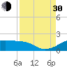 H Caldwell Pier tide chart for Monday, August 30, 2021