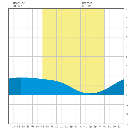 H Caldwell Pier tide chart for Tuesday, August 31, 2021