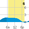 H Caldwell Pier tide chart for Friday, August 6, 2021