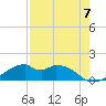 H Caldwell Pier tide chart for Saturday, August 7, 2021