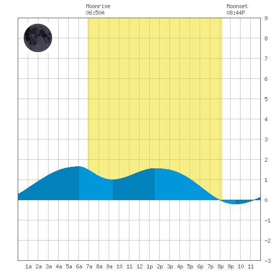 H Caldwell Pier tide chart for Sunday, August 8, 2021