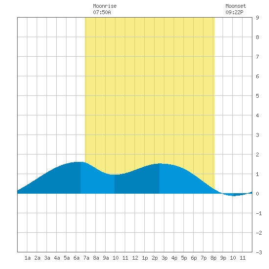 H Caldwell Pier tide chart for Monday, August 9, 2021