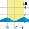H Caldwell Pier tide chart for Friday, September 10, 2021