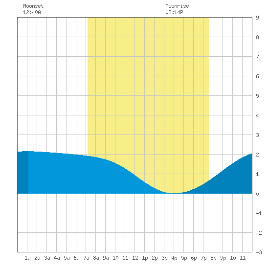 H Caldwell Pier tide chart for Tuesday, September 14, 2021